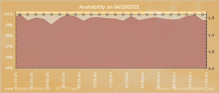 Availability diagram