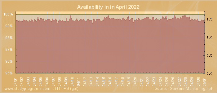 Availability diagram