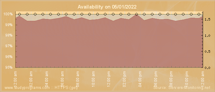 Availability diagram