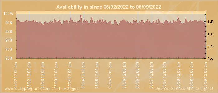 Availability diagram