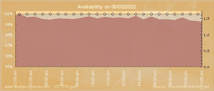 Availability diagram