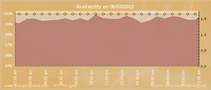 Availability diagram