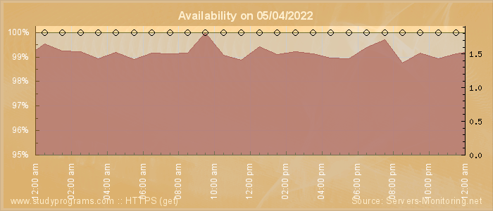 Availability diagram