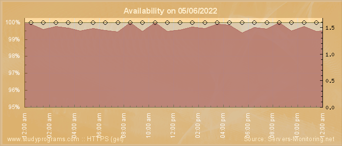 Availability diagram