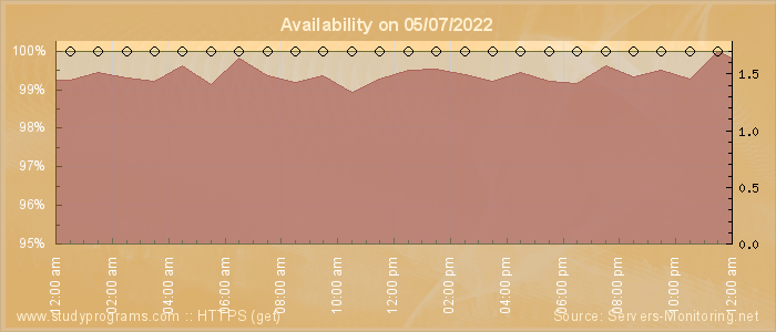 Availability diagram