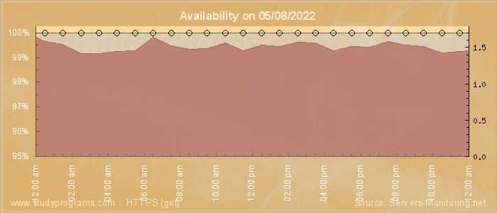 Availability diagram