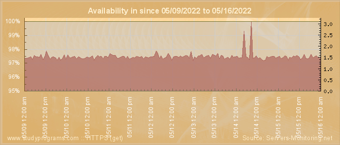 Availability diagram