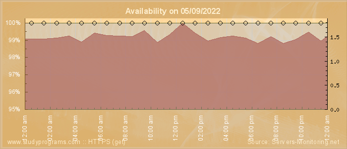 Availability diagram