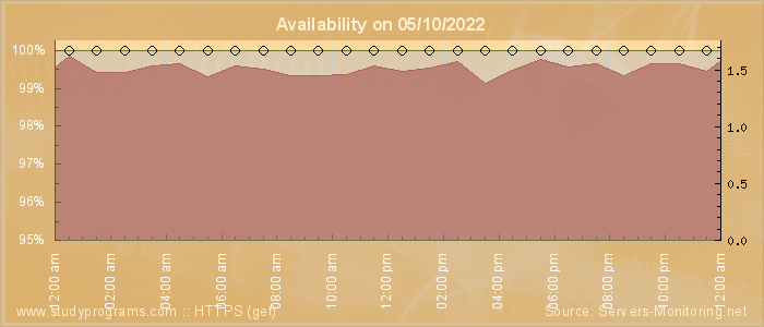 Availability diagram