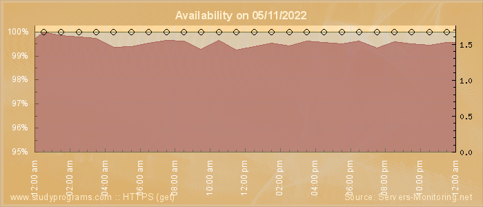 Availability diagram