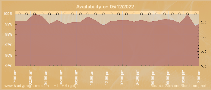 Availability diagram