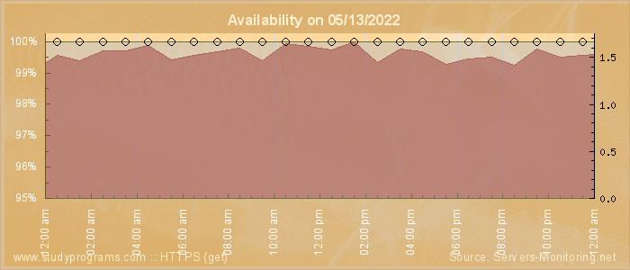 Availability diagram