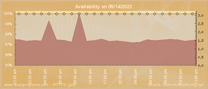 Availability diagram