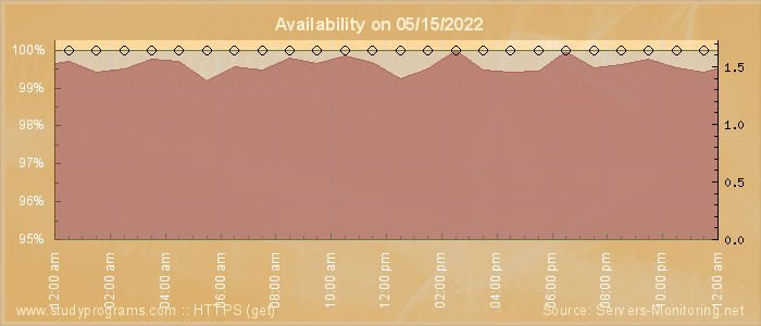 Availability diagram