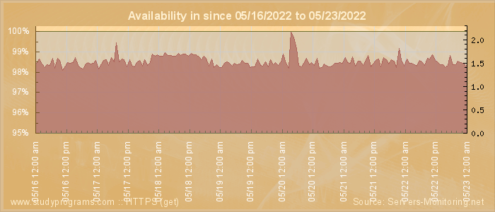 Availability diagram