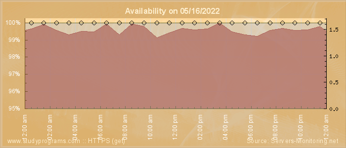 Availability diagram