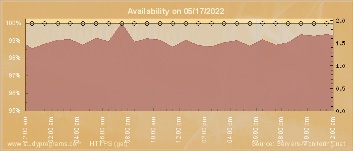 Availability diagram