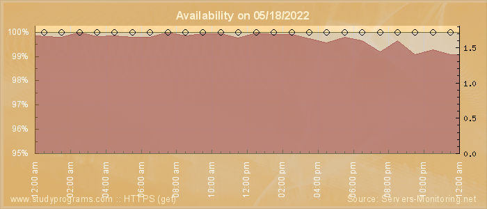 Availability diagram