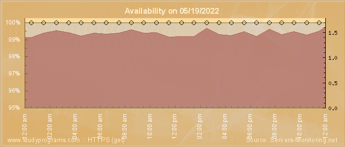 Availability diagram