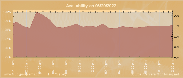 Availability diagram