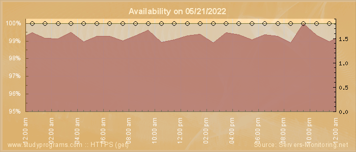 Availability diagram