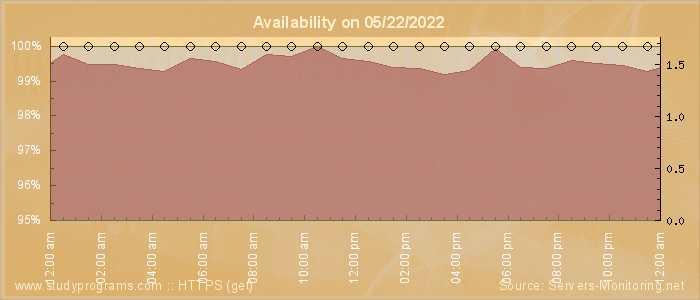 Availability diagram