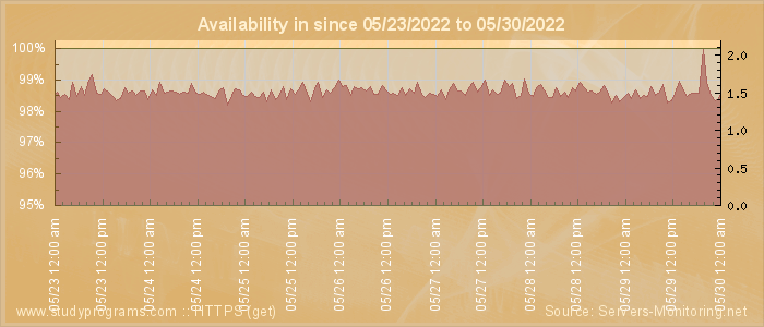 Availability diagram