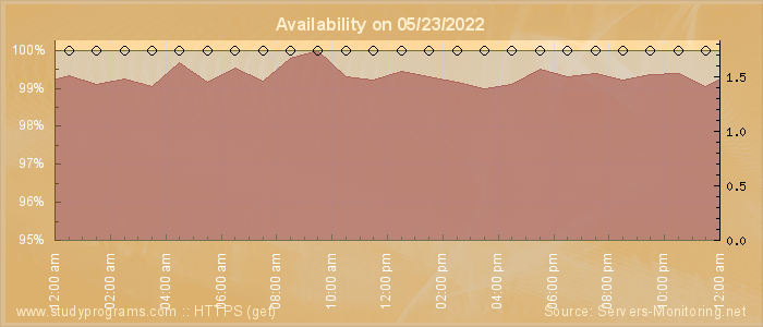 Availability diagram