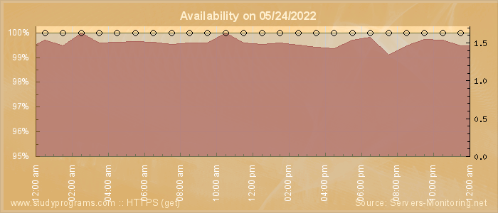 Availability diagram