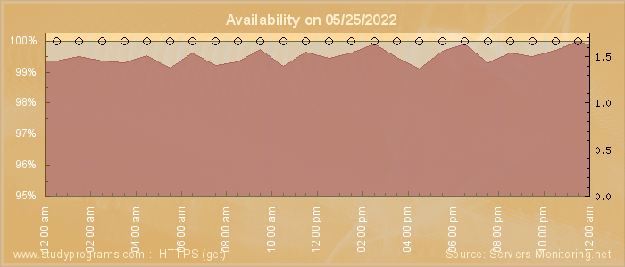 Availability diagram