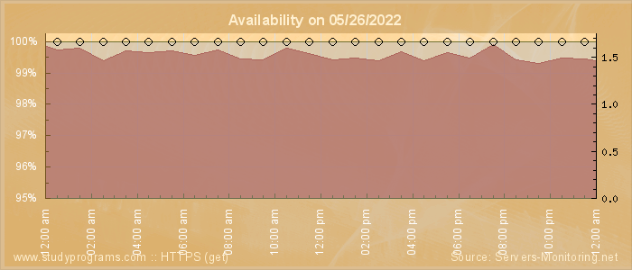 Availability diagram