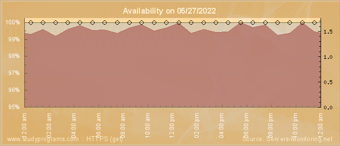 Availability diagram