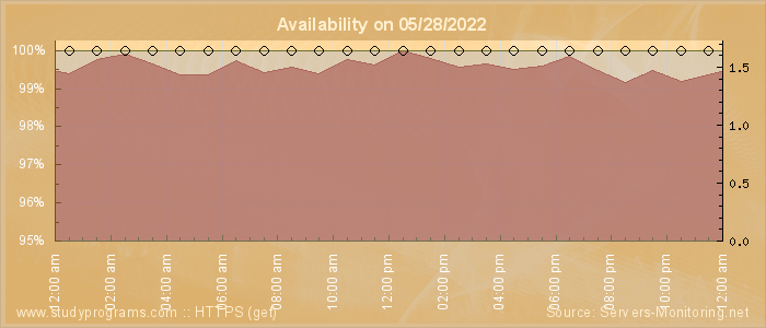 Availability diagram