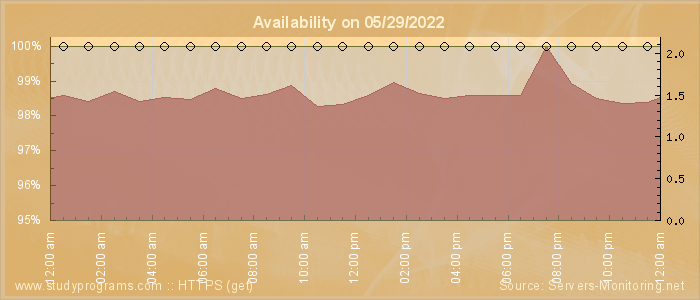 Availability diagram