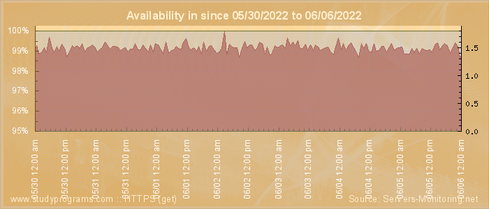 Availability diagram