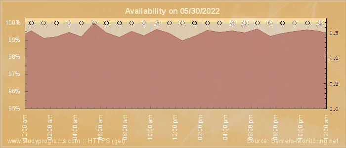 Availability diagram