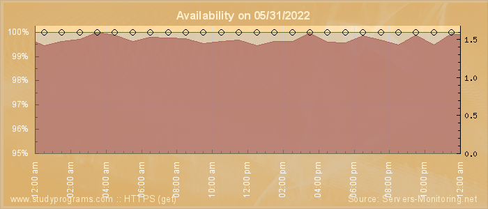 Availability diagram