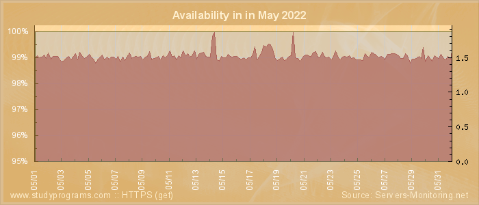 Availability diagram