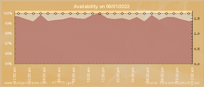 Availability diagram