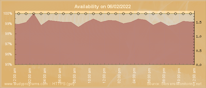 Availability diagram