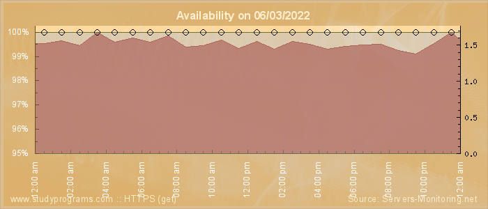 Availability diagram