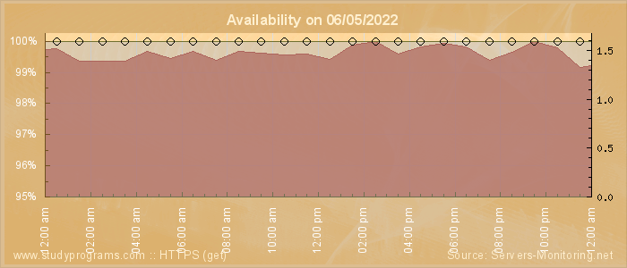 Availability diagram