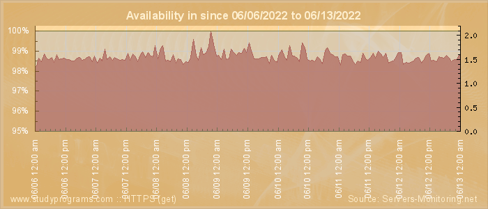 Availability diagram