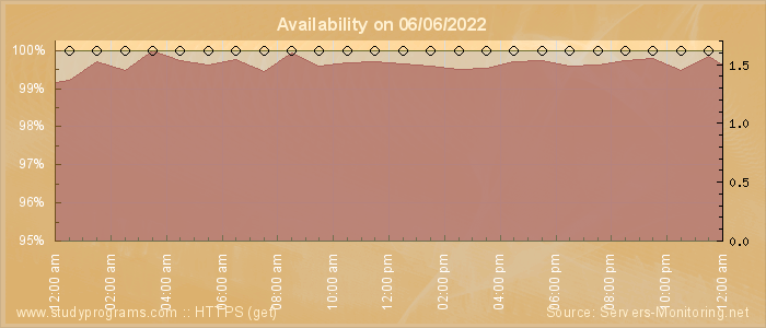 Availability diagram