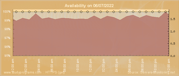 Availability diagram