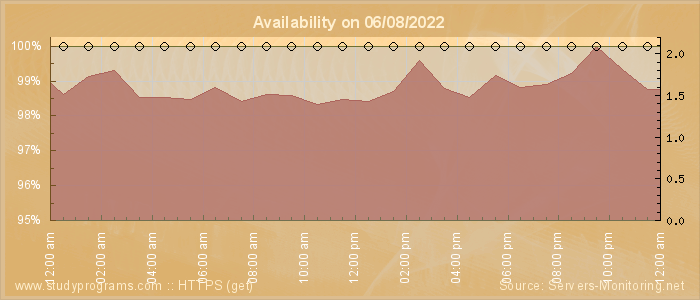 Availability diagram