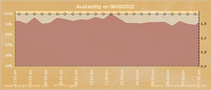 Availability diagram