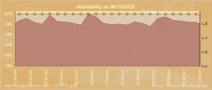 Availability diagram