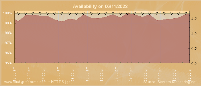 Availability diagram