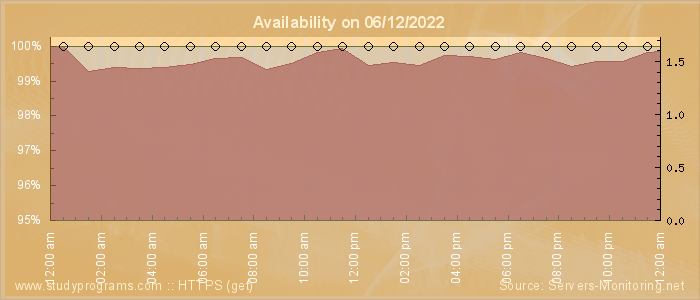 Availability diagram